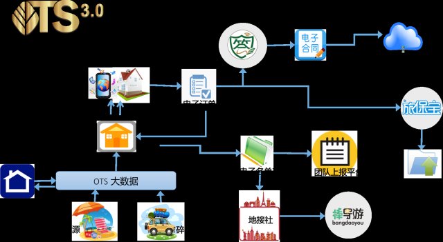 金棕櫚OTS3.0 定義在線旅行服務(wù)新標(biāo)桿，引領(lǐng)互聯(lián)網(wǎng)數(shù)據(jù)服務(wù)革命